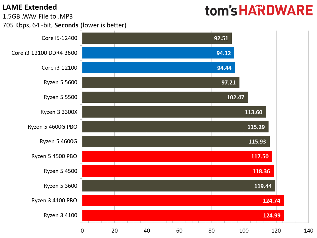 Ryzen 3 4100 Ryzen 5 4500