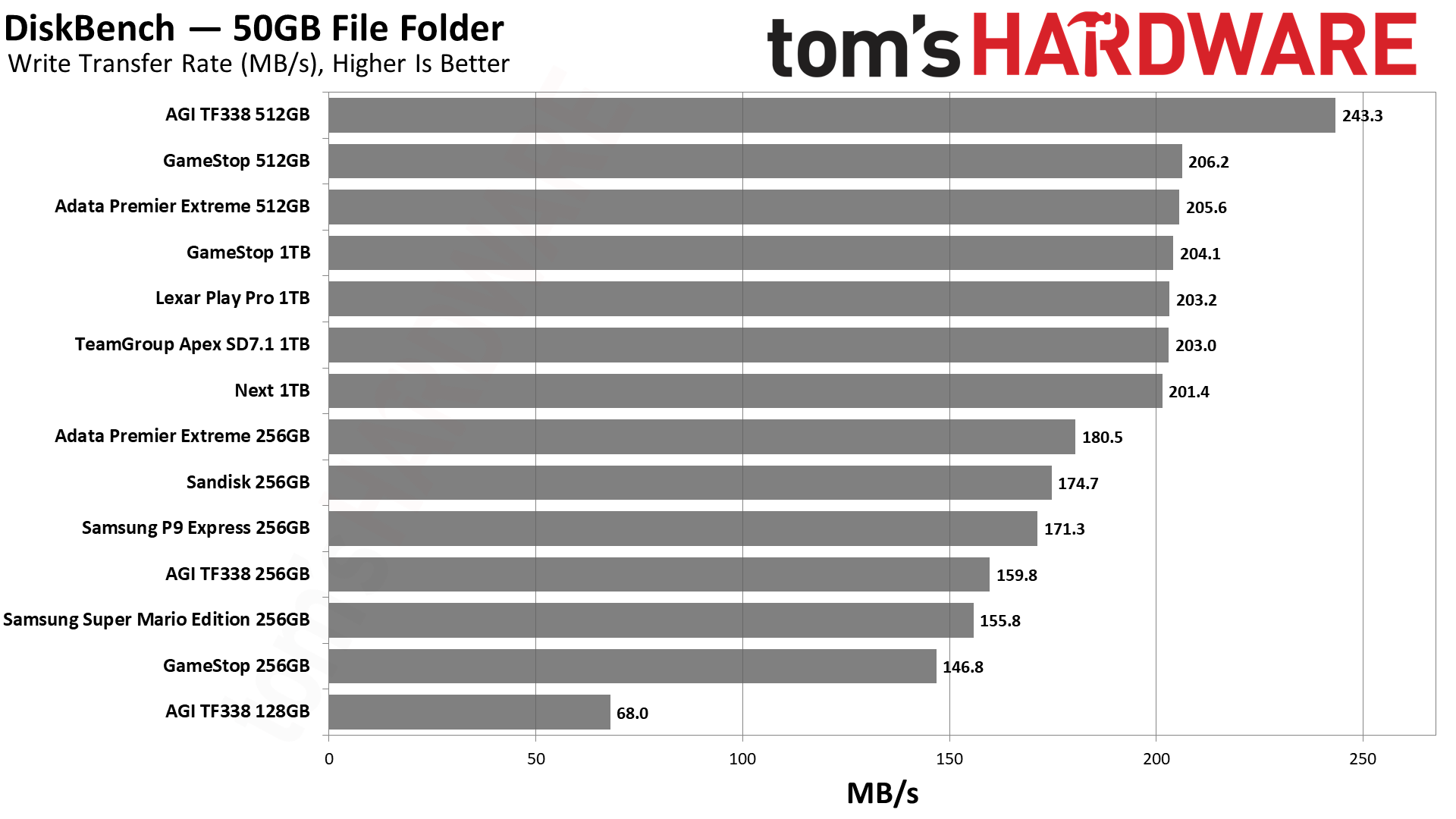 MicroSD Express card review