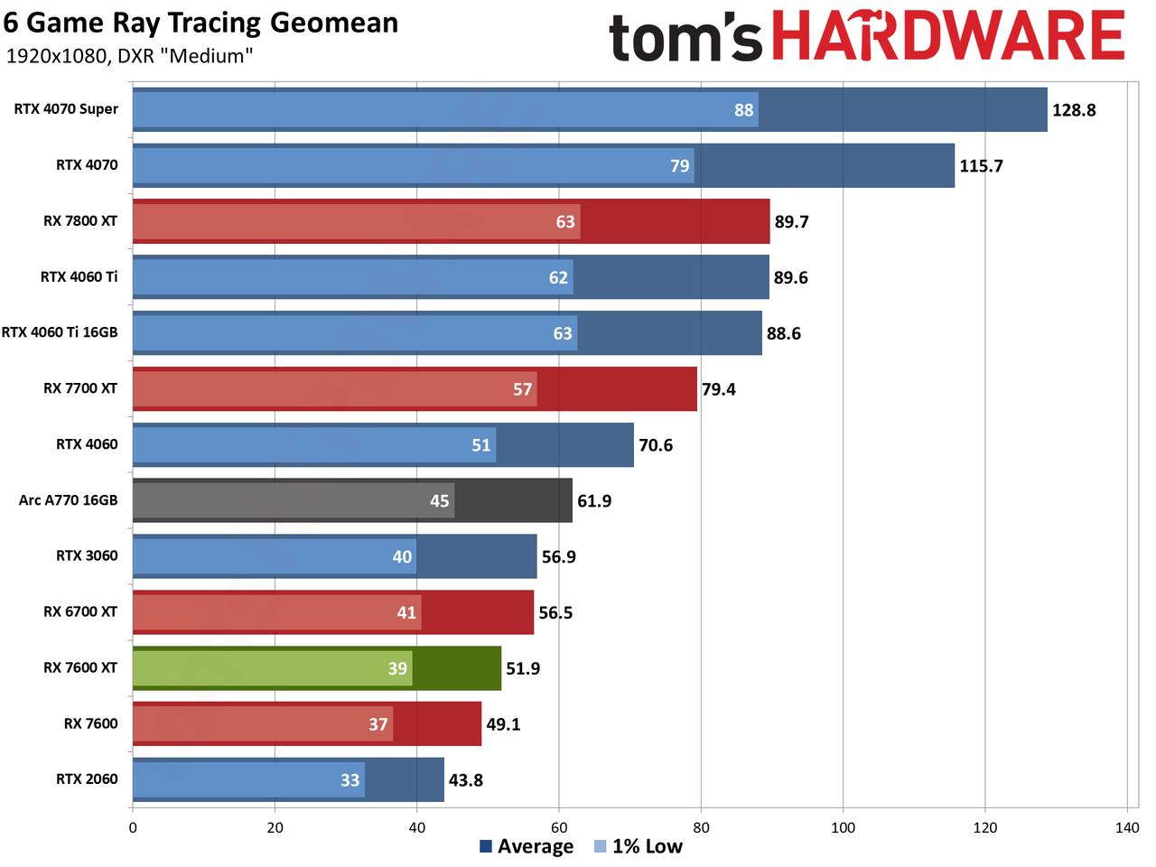 AMD Radeon RX 7600 XT charts
