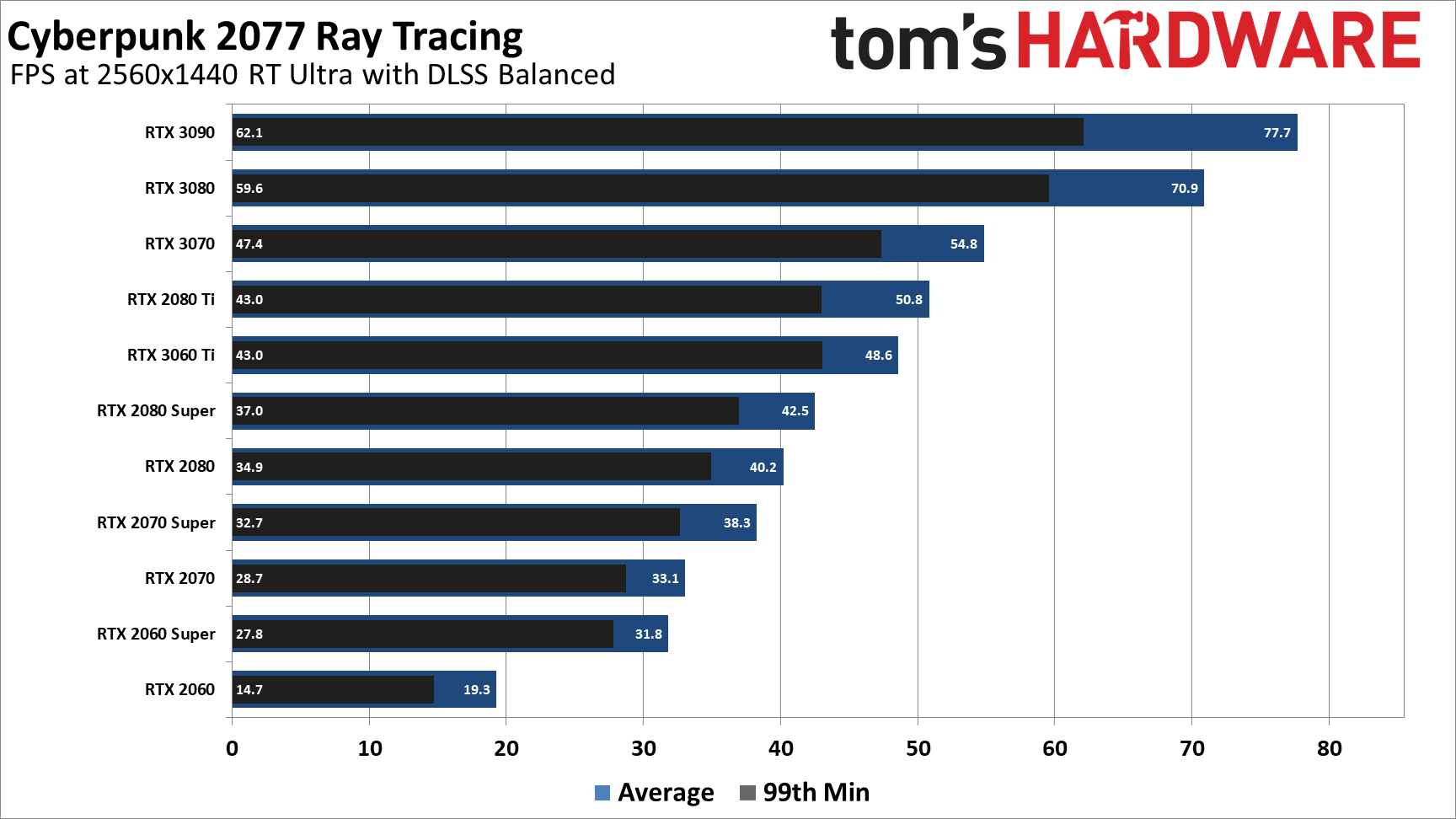 Cyberpunk 2077 Ray Tracing Overdrive on RTX 3080 Benchmarks – SFF.Network