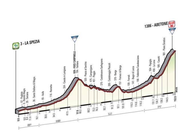 Giro d'Italia 2015: Stage 5 profile
