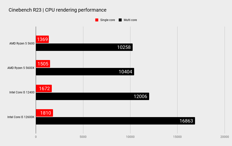 AMD Ryzen 5 5600 benchmarks