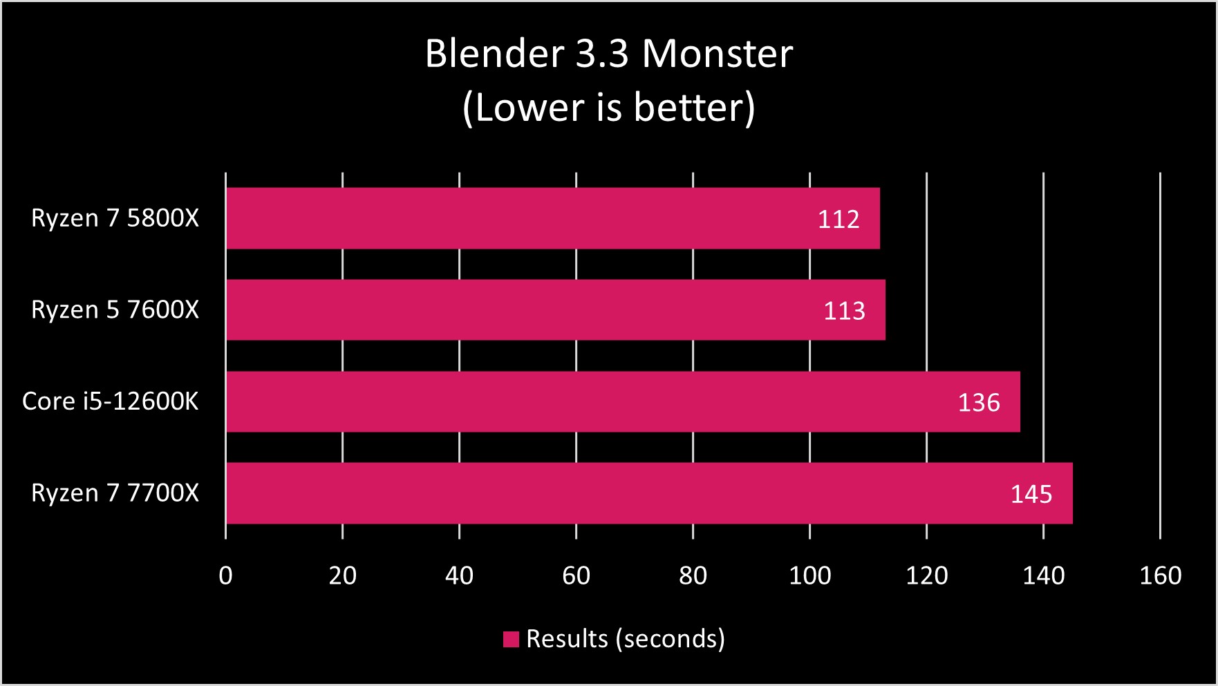 AMD Ryzen 7000 Series Benchmarks