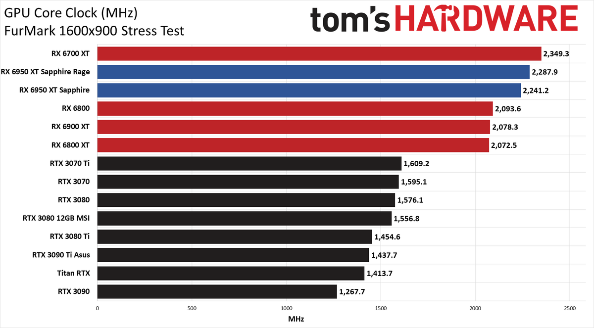 AMD Radeon RX 6950 XT - Powenetics