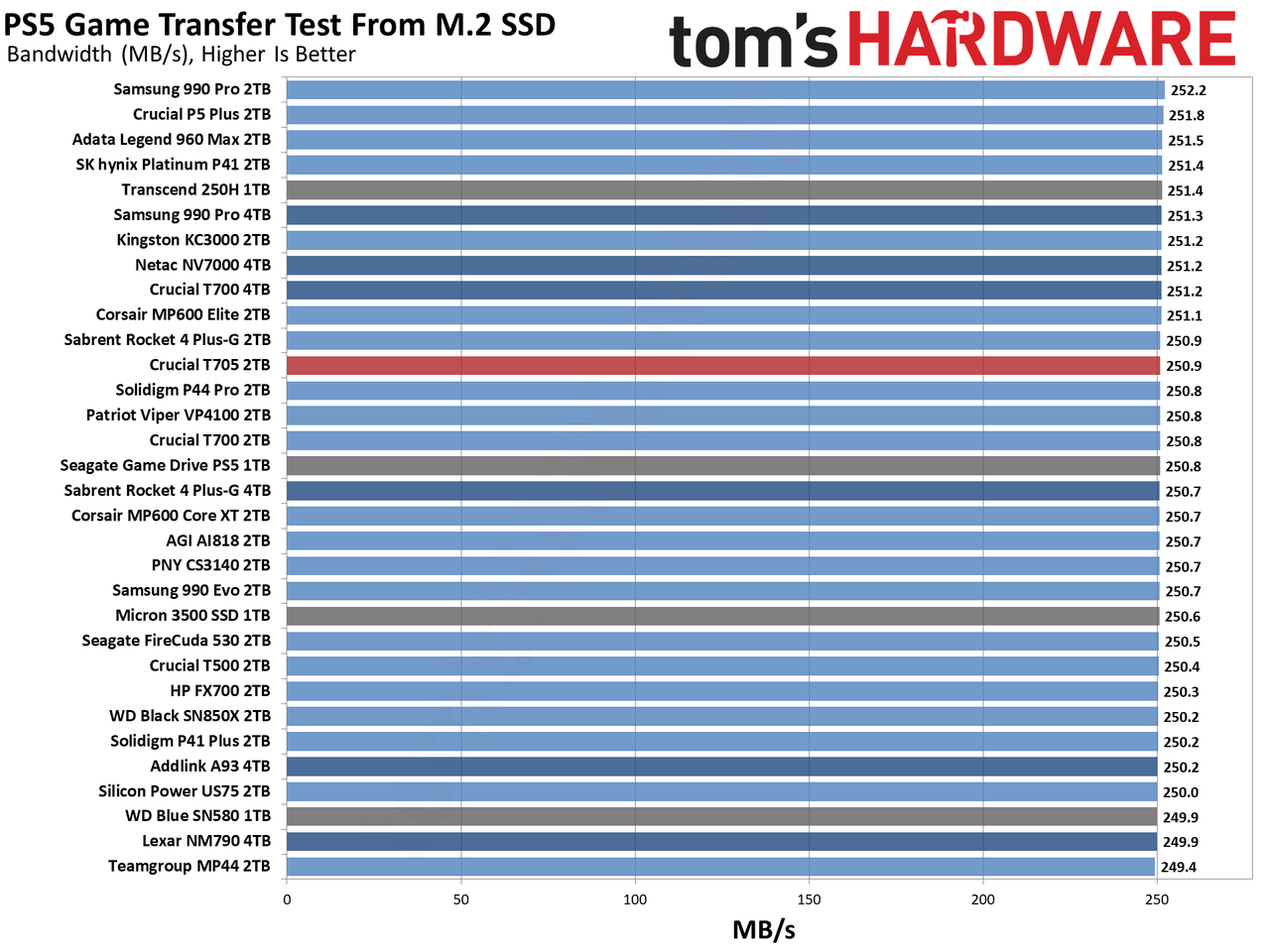 Crucial T705 2TB SSD