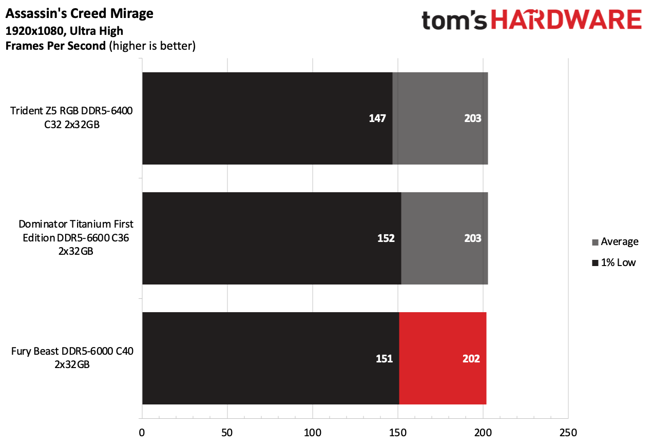 DDR5 Review