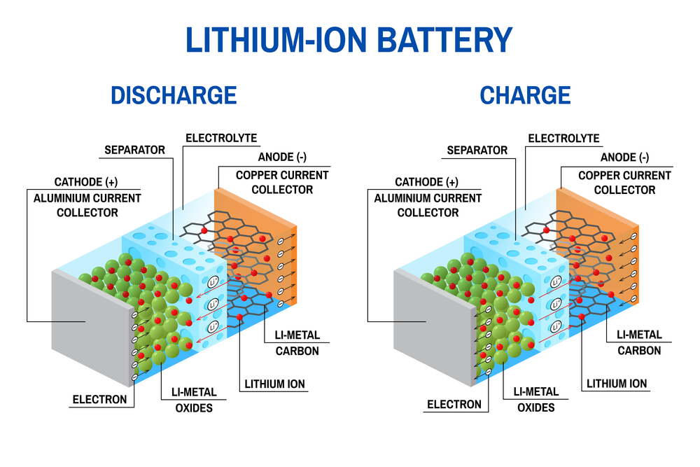 Diagram showing the structure of a lithium ion battery
