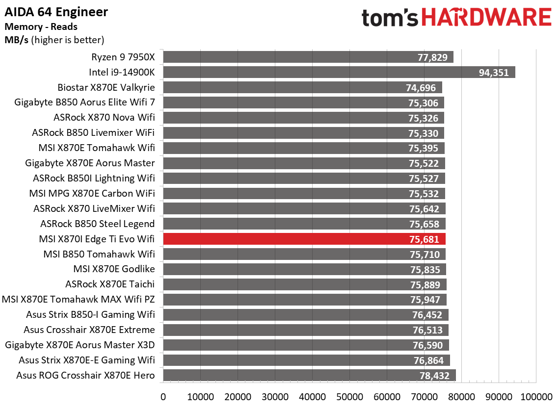 MSI X870I Edge Ti Evo Wifi - Synthetic results charts