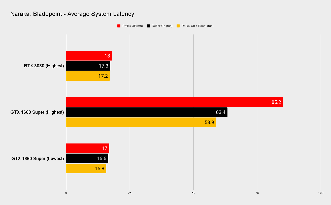 Naraka: Bladepoint Reflex benchmarks