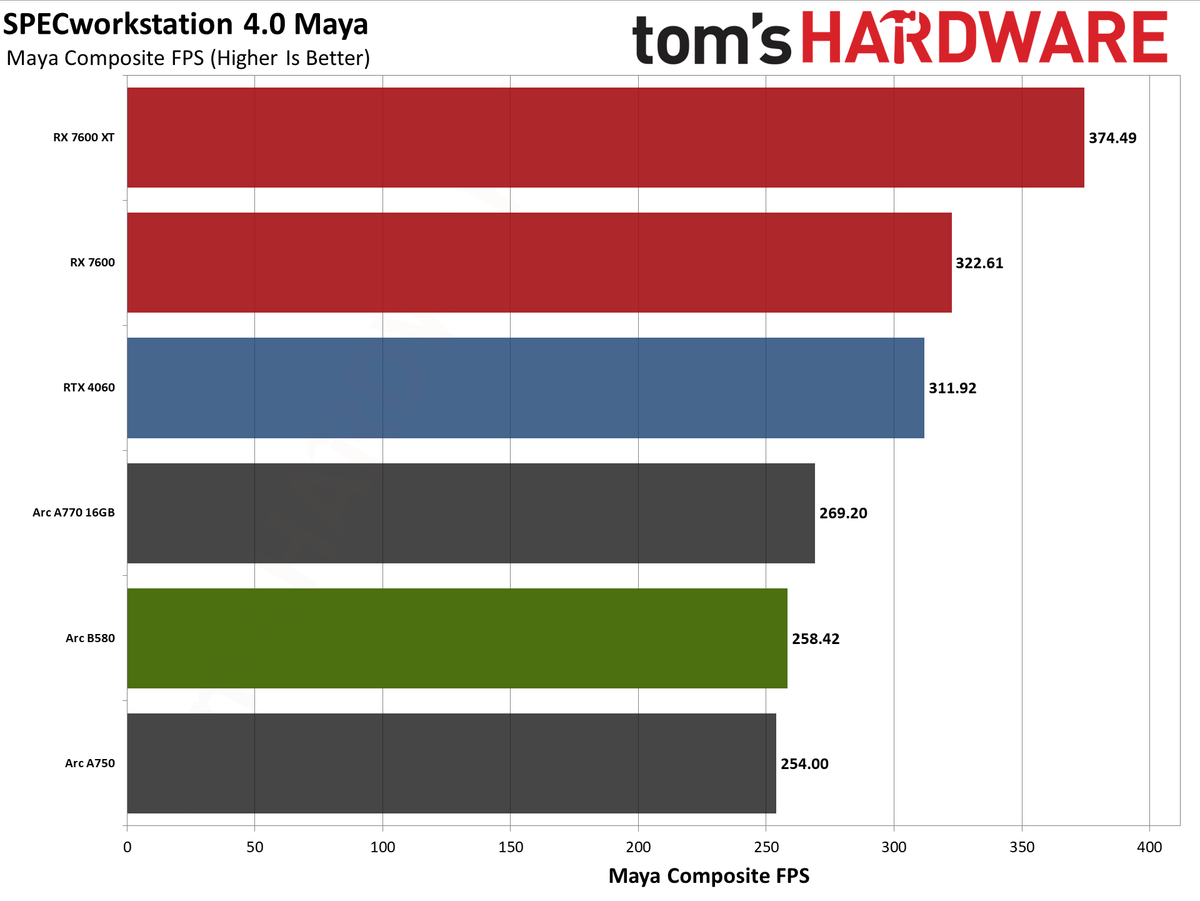 Intel Arc B580 review performance charts
