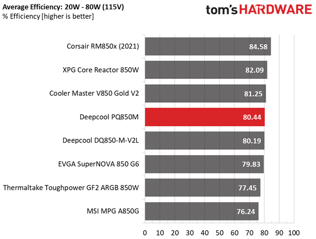Deepcool PQ850M