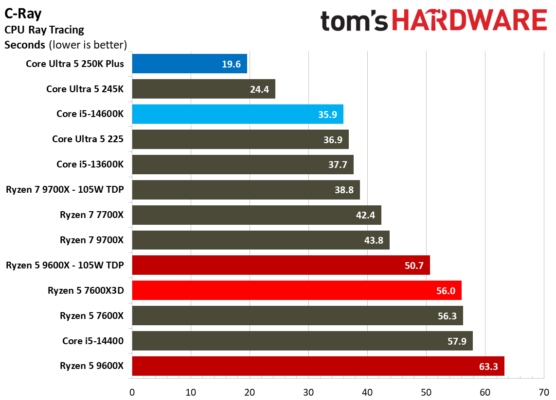 AMD Ryzen 5 7600X3D