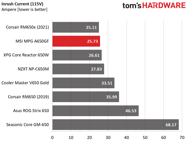 MSI MPG A650GF
