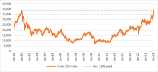 Nikkei 225 Index passes December 1989 peak