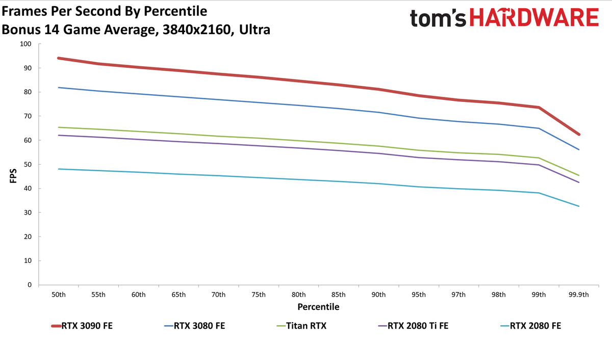 Gaming RTX 3090 FE
