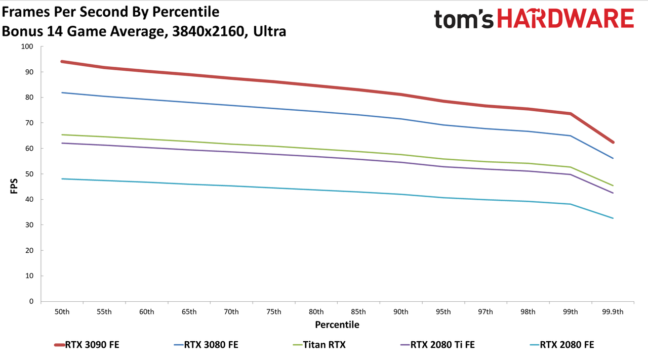 Gaming RTX 3090 FE