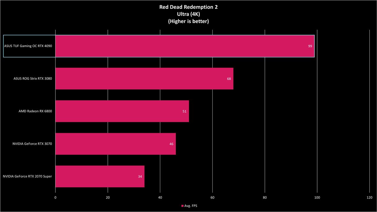 ASUS TUF Gaming RTX 4090 OC Benchmarks