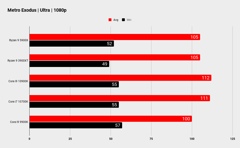 Ryzen 9 5900X gaming performance
