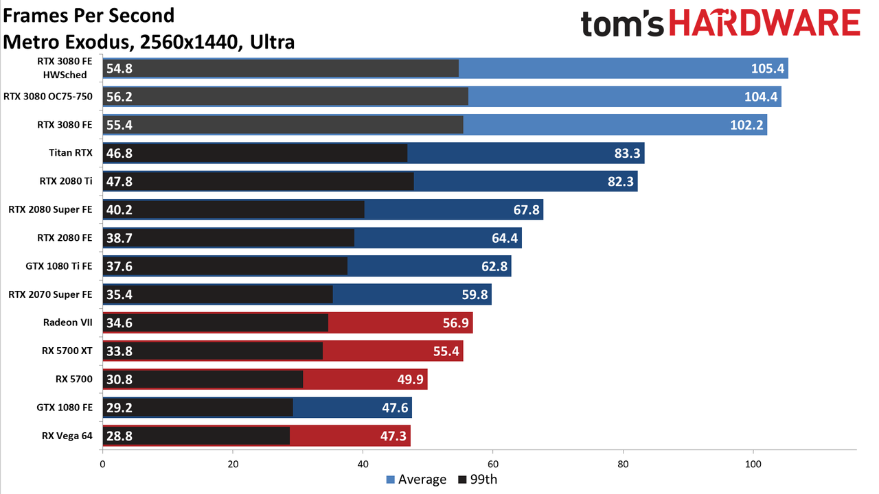 GeForce RTX 3080: 1440p Gaming Benchmarks
