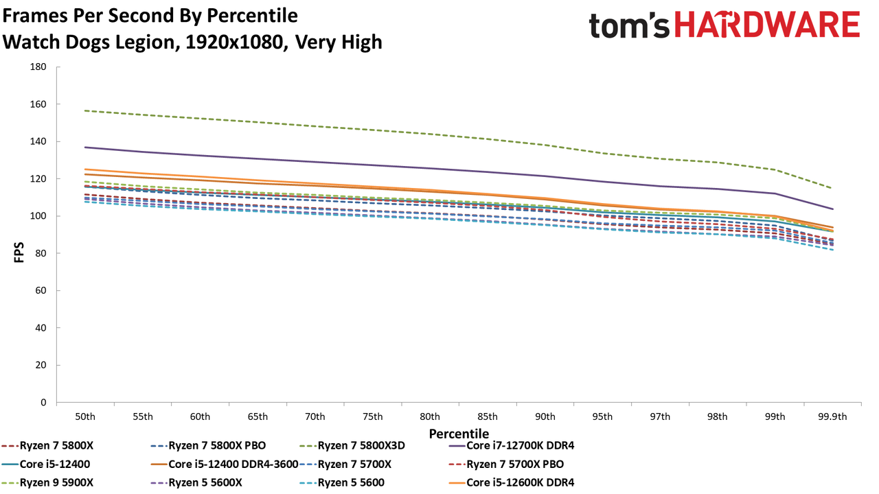 Ryzen 7 5700X CPU Benchmarks