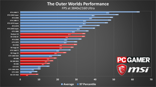 The Outer Worlds GPU performance charts