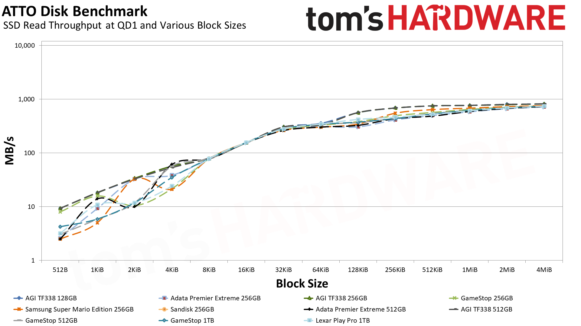 MicroSD Express Card Benchmarks
