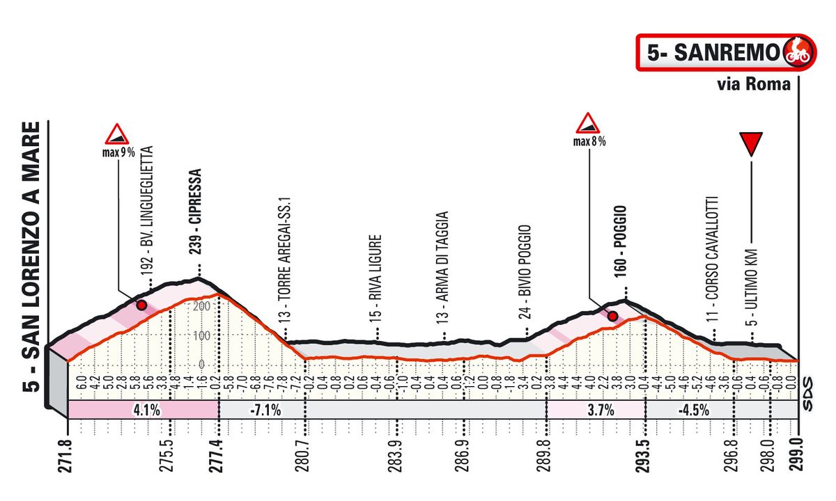The grand finale over the Cipressa and Poggio.