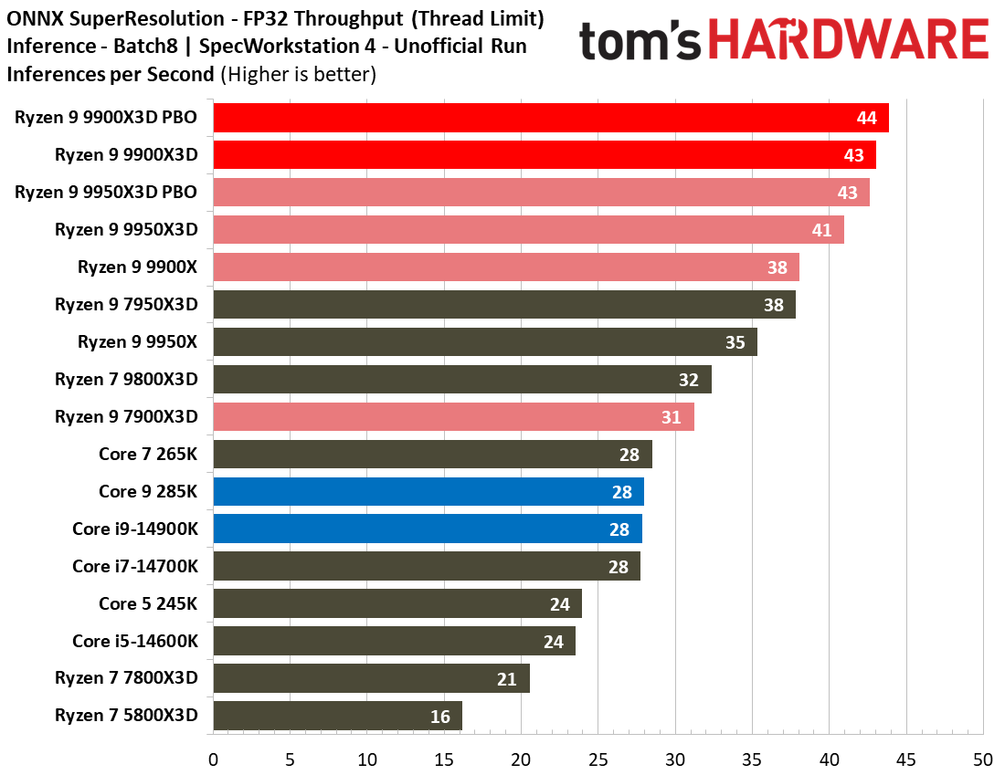 Ryzen 9 9900X3D Review