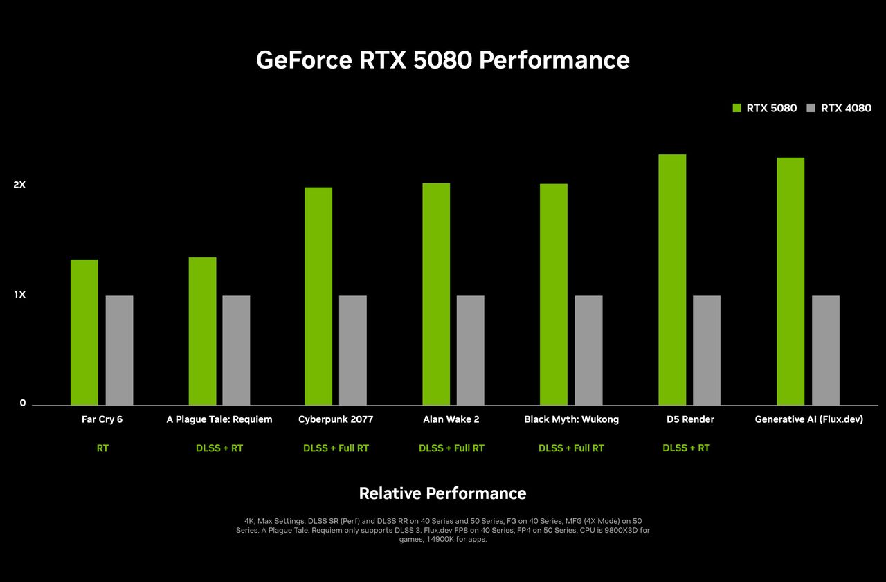 Generational relative performance charts comparing RTX 50 series cards to their 40 series counterparts. A 2x performance boost is most common, though the lack of DLSS 4 hurts the newer cards severely.
