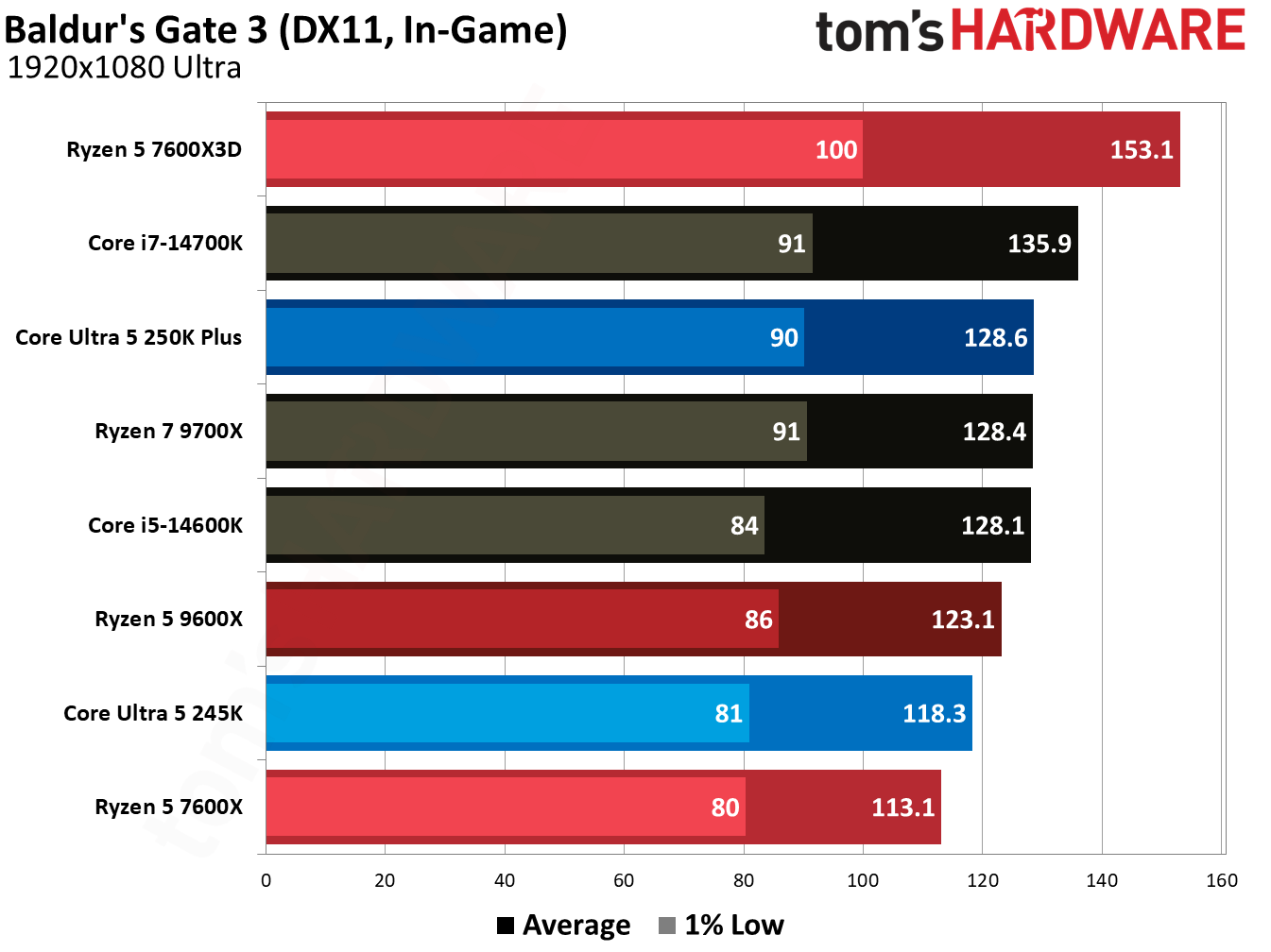 Gaming benchmark graphs