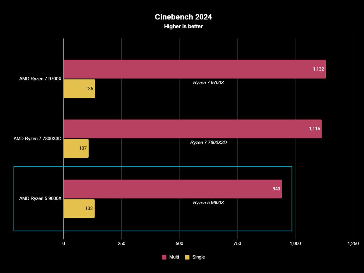 AMD Ryzen 5 9600X benchmark results versus Ryzen 7 7800X3D