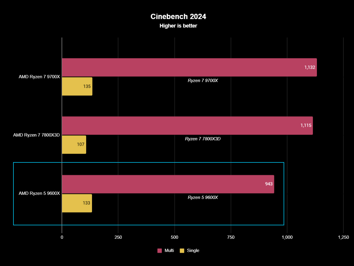 AMD Ryzen 5 9600X benchmark results versus Ryzen 7 7800X3D