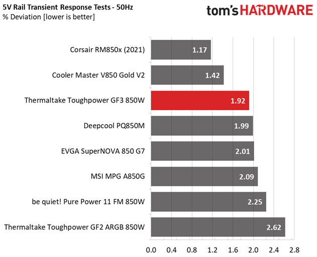 Thermaltake Toughpower GF3 850W