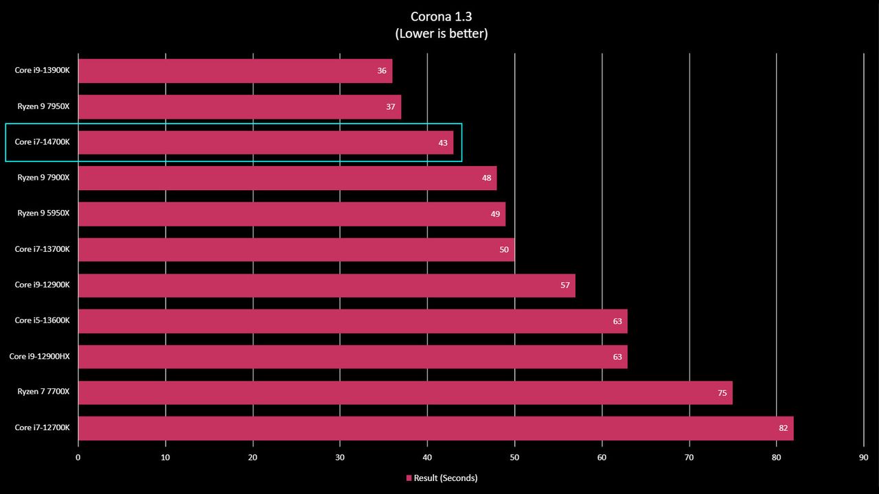 Intel Core i7-14700K benchmarks