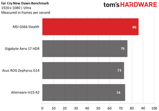 MSI GS66 Stealth Charts