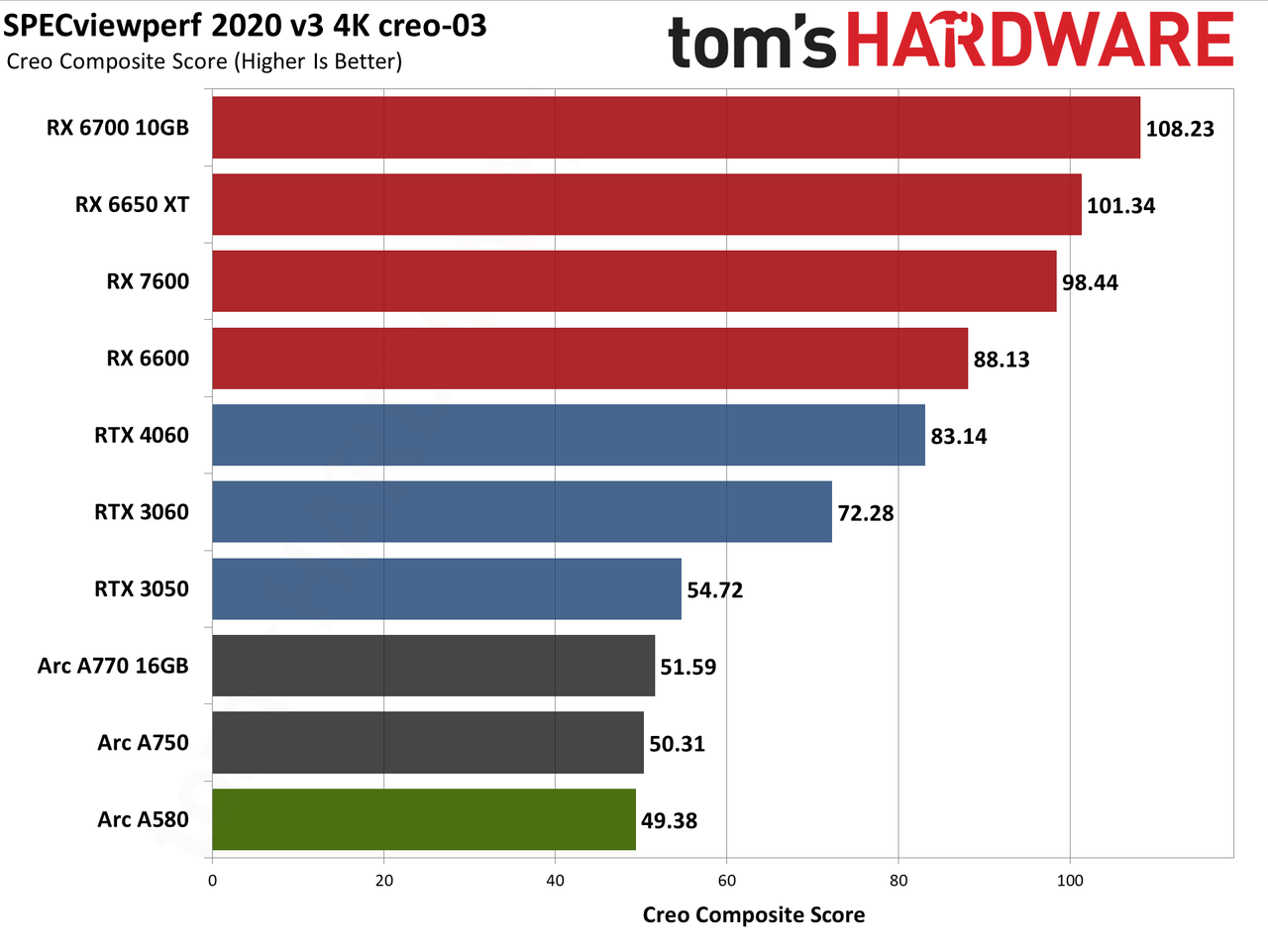 Intel Arc A580 GPU performance charts
