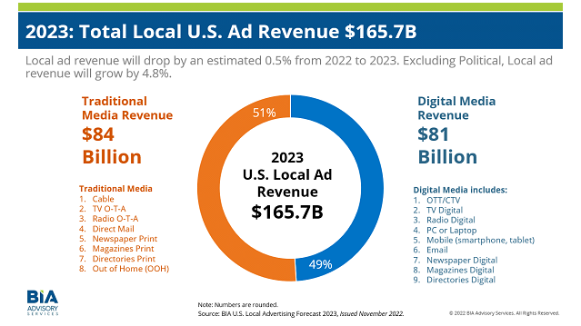 BIA Advisory Services Local Ad Revenue