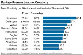 A graphic showing Premier League footballers with the best Creativity per 90 minutes scores in the Fantasy Premier League