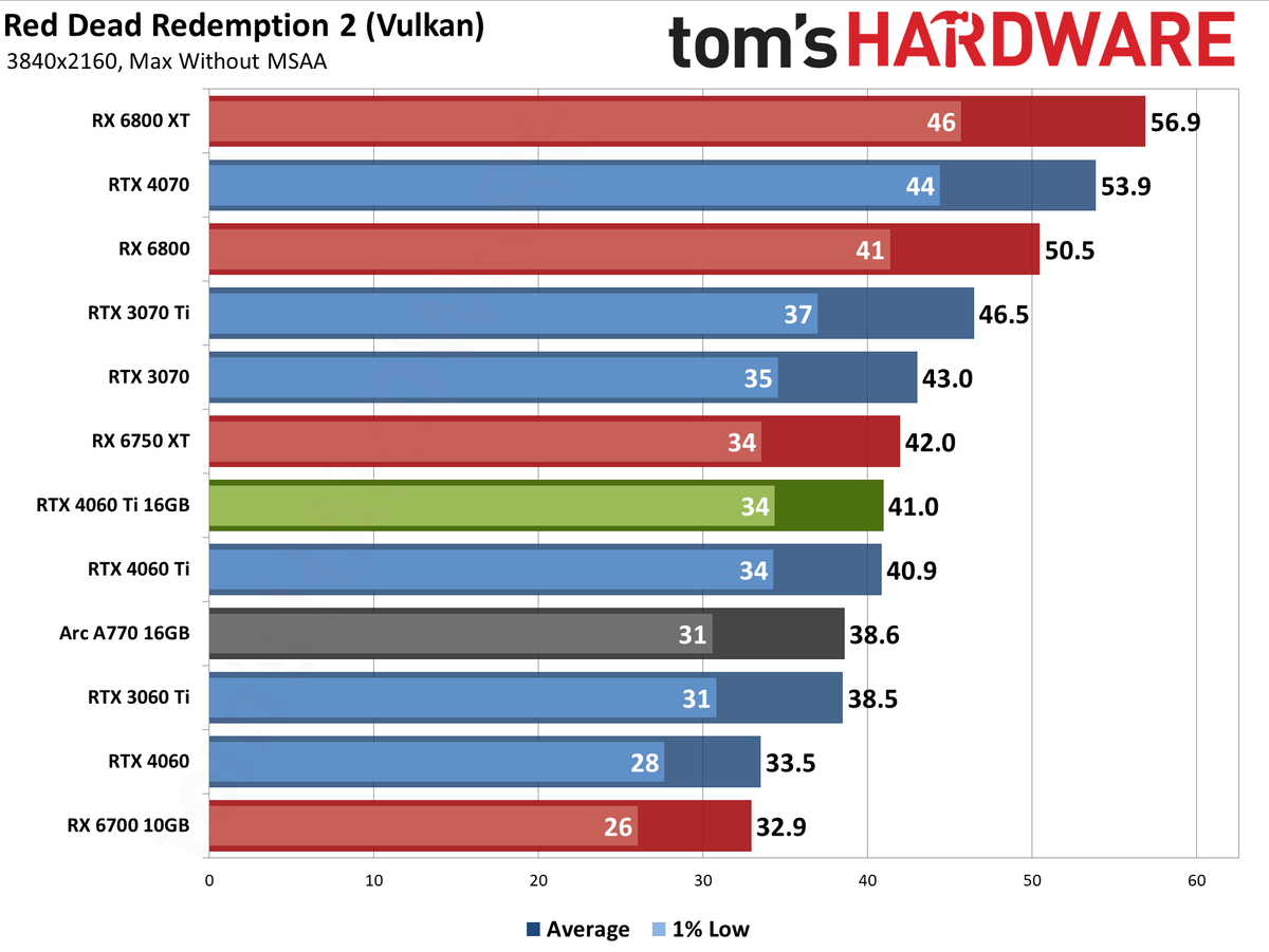 Nvidia GeForce RTX 4060 Ti 16GB performance charts