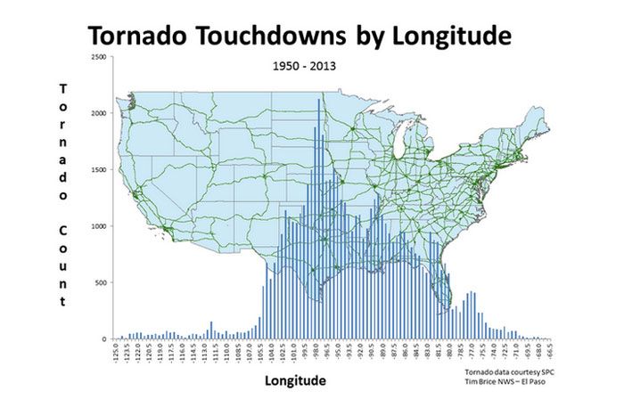 tornado touchdowns in the United States graph