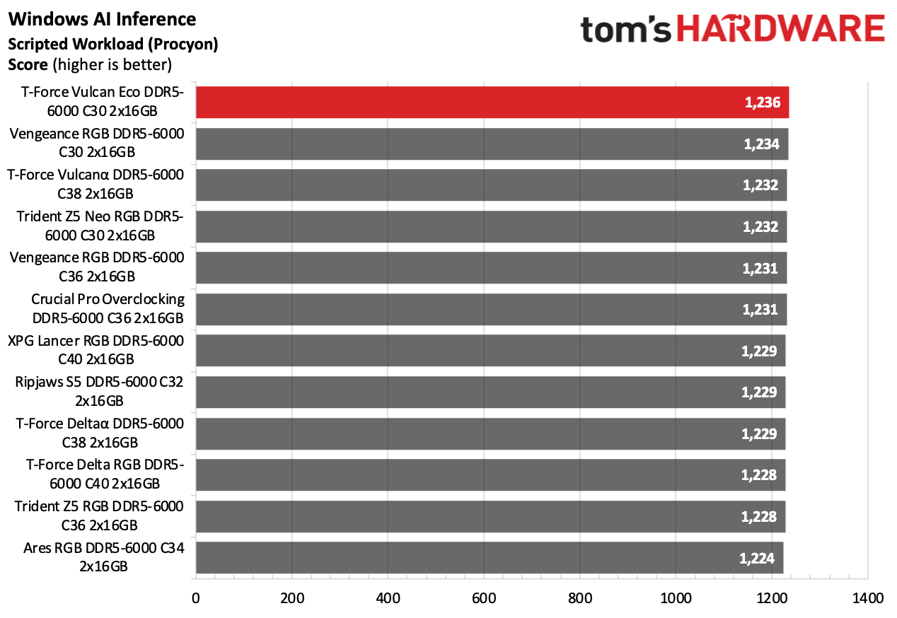 DDR5 Review