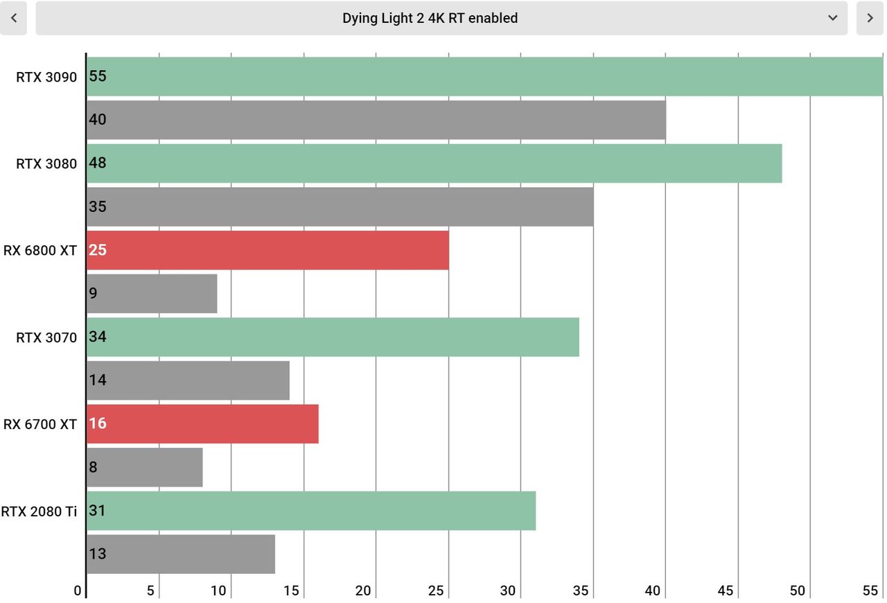 Dying Light 2 PC performance charts
