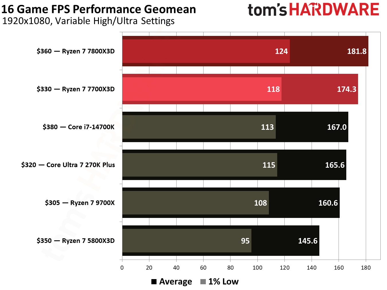 Gaming performance for Ryzen 7 7700X3D.