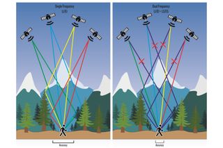 This image shows an animated picture of satellites delivering signals to a walker in a forest with trees and mountains in the background. The left picture shows single frequency and the right dual frequency