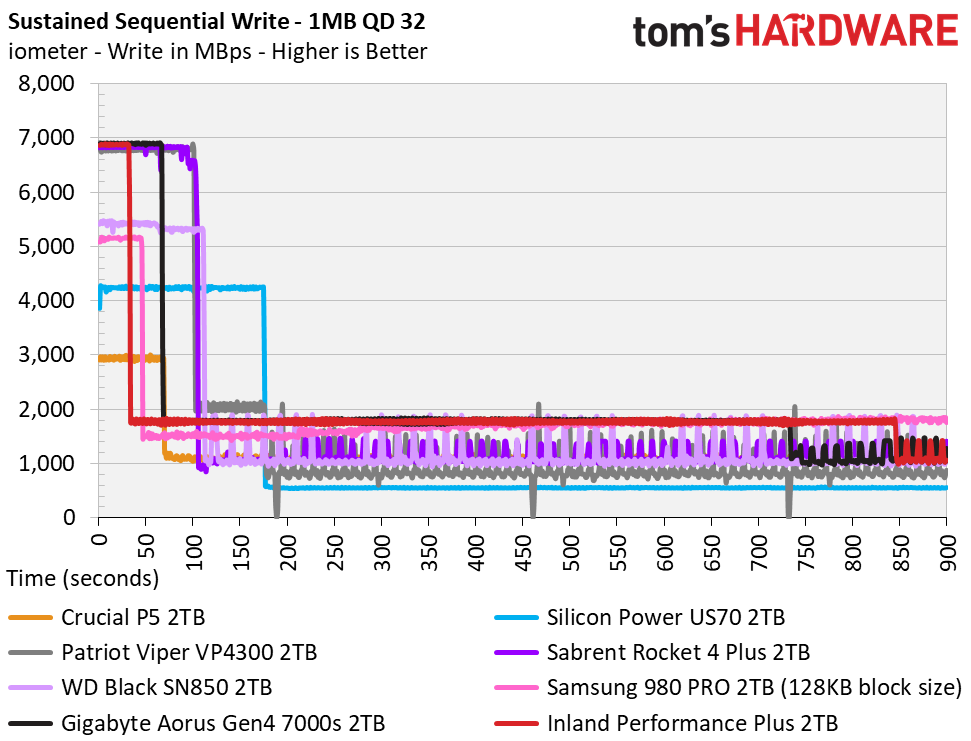 Inland Performance Plus M.2 NVMe SSD