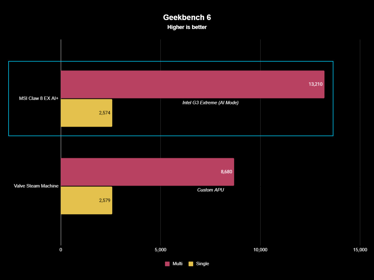 Graphs showing Geekbench 6 scores comparing MSI Claw 8 EX AI+ to the Valve Steam Machine, with MSI taking a clear lead on CPU performance.