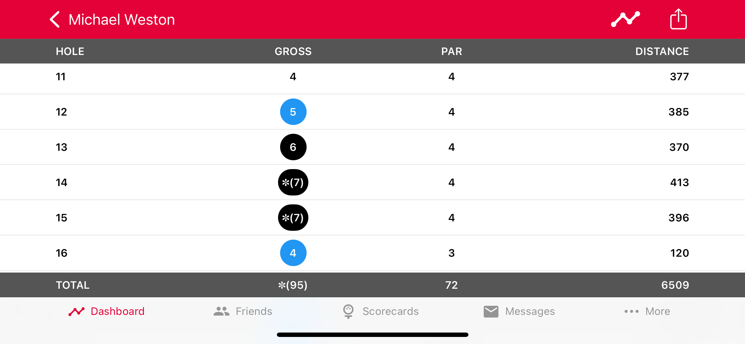 A scorecard showing big scores in golf