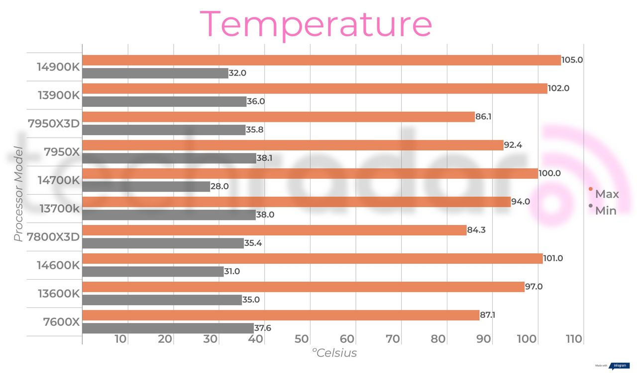 Final benchmark results for the Intel Core i9-14900K