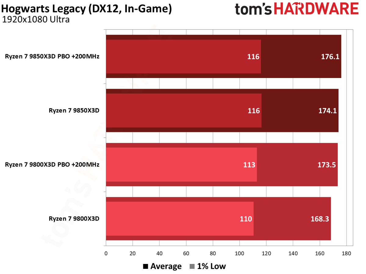 9850X3D performance in Hogwarts Legacy.