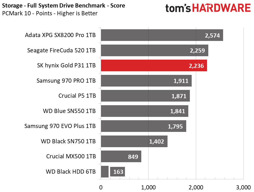 SK Hynix Gold S31